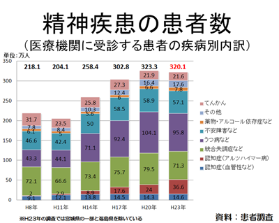 精神疾患の患者数（医療機関に受診する患者の疾病別内訳