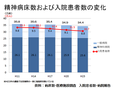 精神病床数および入院患者数