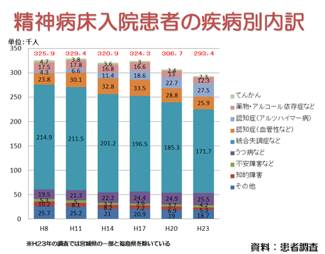 精神病床入院患者の疾病別内訳