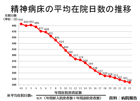 精神病床の平均在院日数の推移