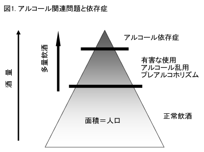 アルコール関連問題と依存症