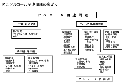 アルコール関連問題の広がり