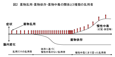 薬物乱用・薬物依存・薬物中毒の関係と3種類の乱用者