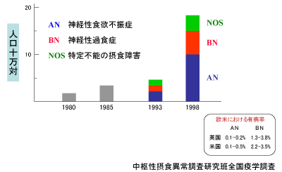 摂食障害患者数の変化