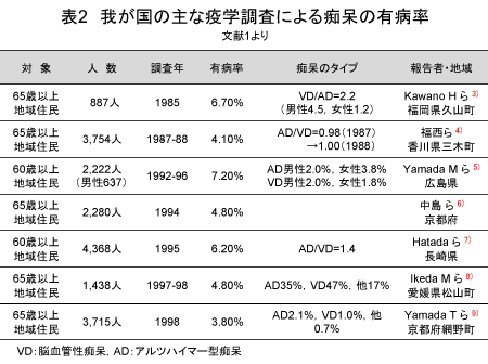 我が国の主な疫学調査による痴呆の有病率