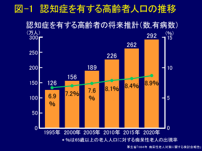 認知症を有する高齢者人口の推移